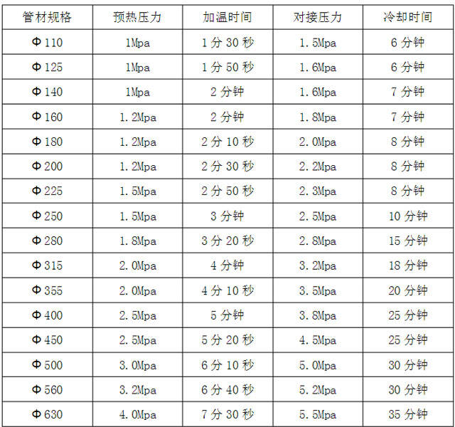 PE給水管管材焊接壓力調(diào)節(jié)表