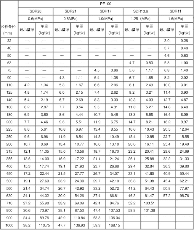 PE100級(jí)管材壓力多大.png